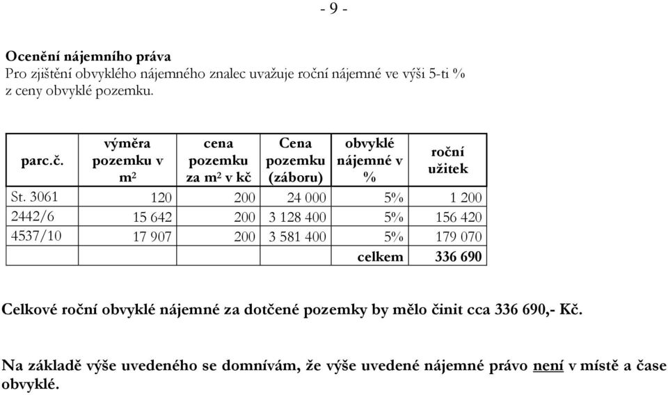 3061 120 200 24 000 5% 1 200 2442/6 15 642 200 3 128 400 5% 156 420 4537/10 17 907 200 3 581 400 5% 179 070 celkem 336 690 Celkové roční