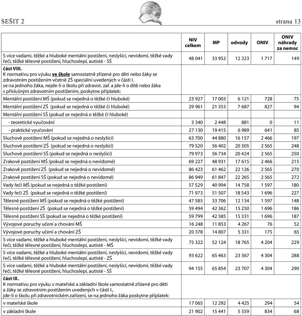 a jde-li o dítě nebo žáka s příslušným zdravotním postižením, poskytne příplatek: Mentální postižení MŠ (pokud se nejedná o těžké či hluboké) 23 927 17 003 6 121 728 75 Mentální postižení ZŠ (pokud
