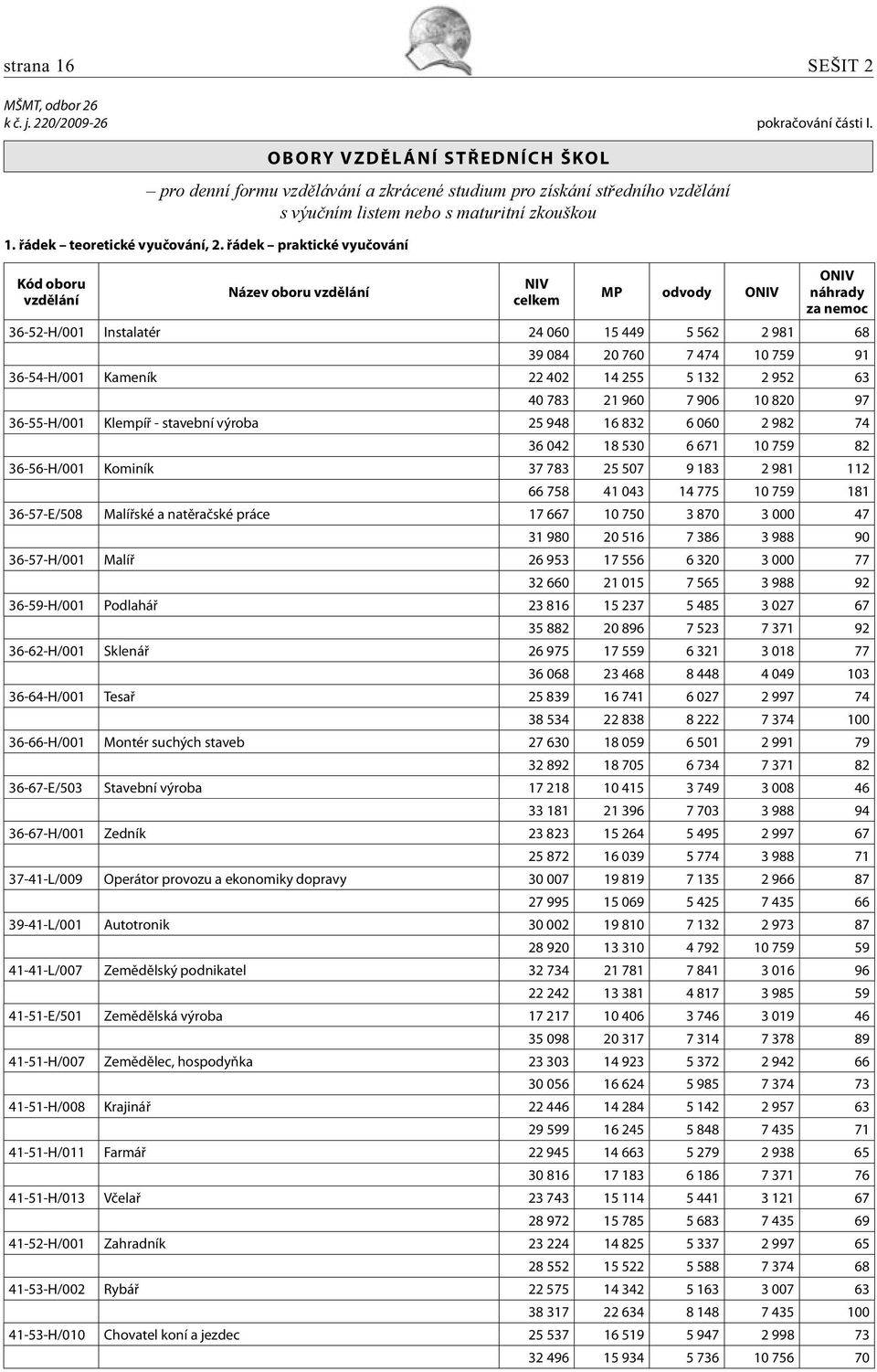 řádek praktické vyučování Název oboru MP odvody 36-52-H/001 Instalatér 24 060 15 449 5 562 2 981 68 39 084 20 760 7 474 10 759 91 36-54-H/001 Kameník 22 402 14 255 5 132 2 952 63 40 783 21 960 7 906