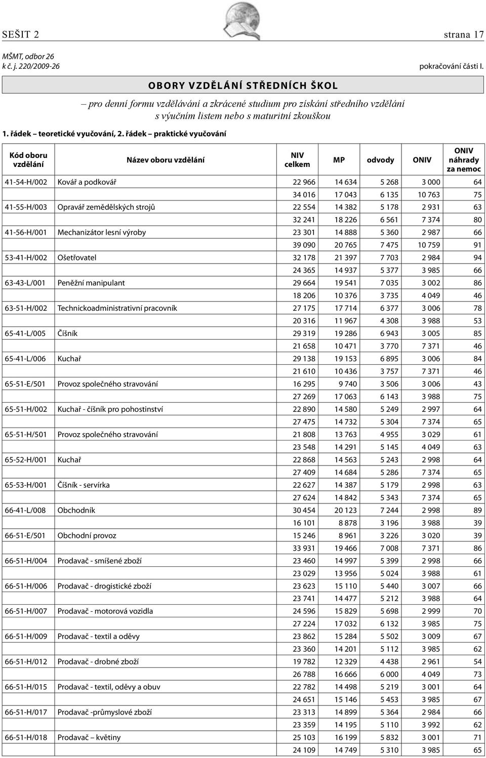 řádek praktické vyučování Název oboru MP odvody 41-54-H/002 Kovář a podkovář 22 966 14 634 5 268 3 000 64 34 016 17 043 6 135 10 763 75 41-55-H/003 Opravář zemědělských strojů 22 554 14 382 5 178 2