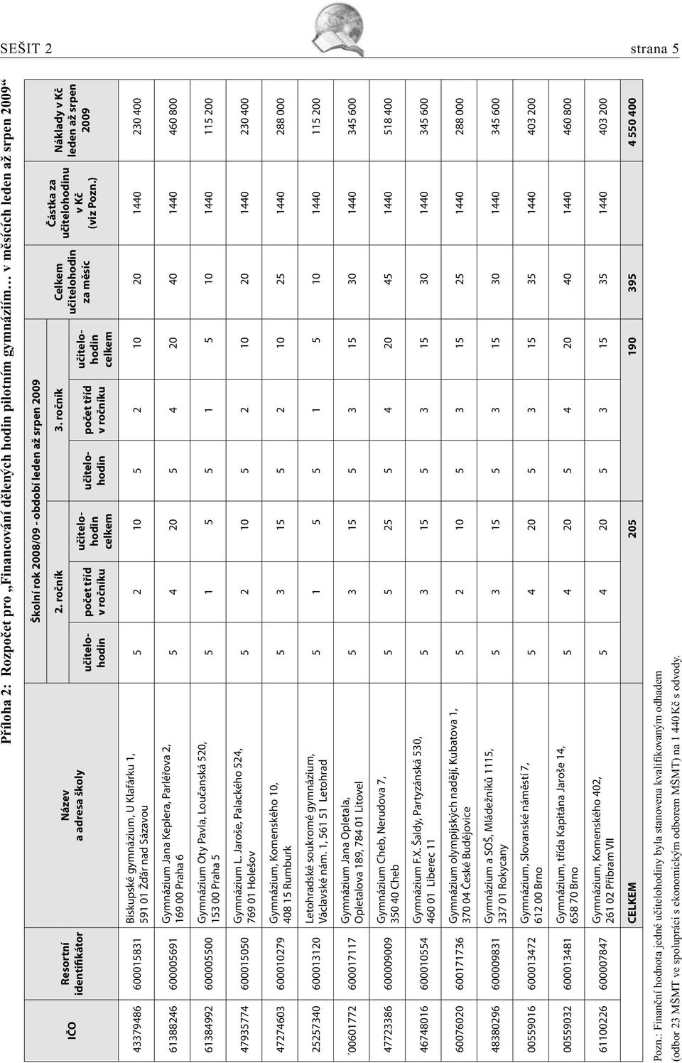 ) Náklady v Kč leden až srpen 2009 43379486 600015831 Biskupské gymnázium, U Klafárku 1, 591 01 Žďár nad Sázavou 5 2 10 5 2 10 20 1440 230 400 61388246 600005691 Gymnázium Jana Keplera, Parléřova 2,