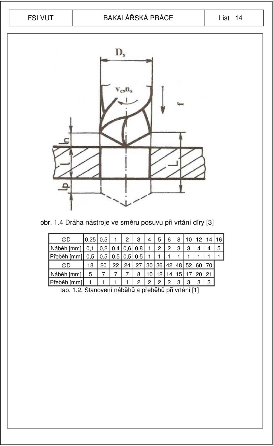 4 Dráha nástroje ve směru posuvu při vrtání díry [3] D 0,25 0,5 1 2 3 4 5 6 8 10 12 14 16 Náběh