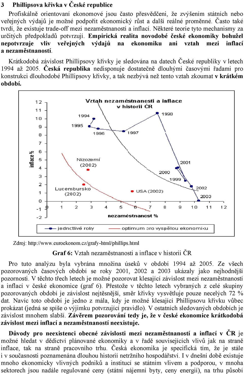 Empirická realita novodobé české ekonomiky bohužel nepotvrzuje vliv veřejných výdajů na ekonomiku ani vztah mezi inflací a nezaměstnaností.