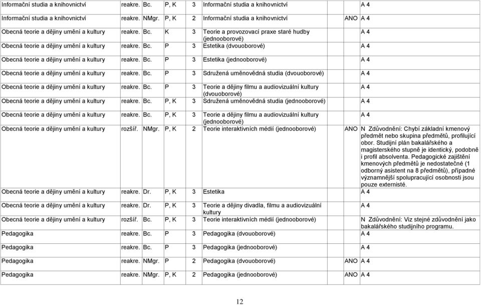 Bc. P 3 Estetika (dvouoborové) Obecná teorie a dějiny umění a kultury reakre. Bc. P 3 Estetika (jednooborové) Obecná teorie a dějiny umění a kultury reakre. Bc. P 3 Sdružená uměnovědná studia (dvouoborové) Obecná teorie a dějiny umění a kultury reakre.