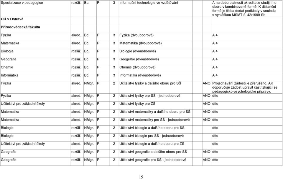Bc. P 3 Biologie (dvouoborové) Geografie rozšíř. Bc. P 3 Geografie (dvouoborové) Chemie rozšíř. Bc. P 3 Chemie (dvouoborové) Informatika rozšíř. Bc. P 3 Informatika (dvouoborové) Fyzika akred. NMgr.