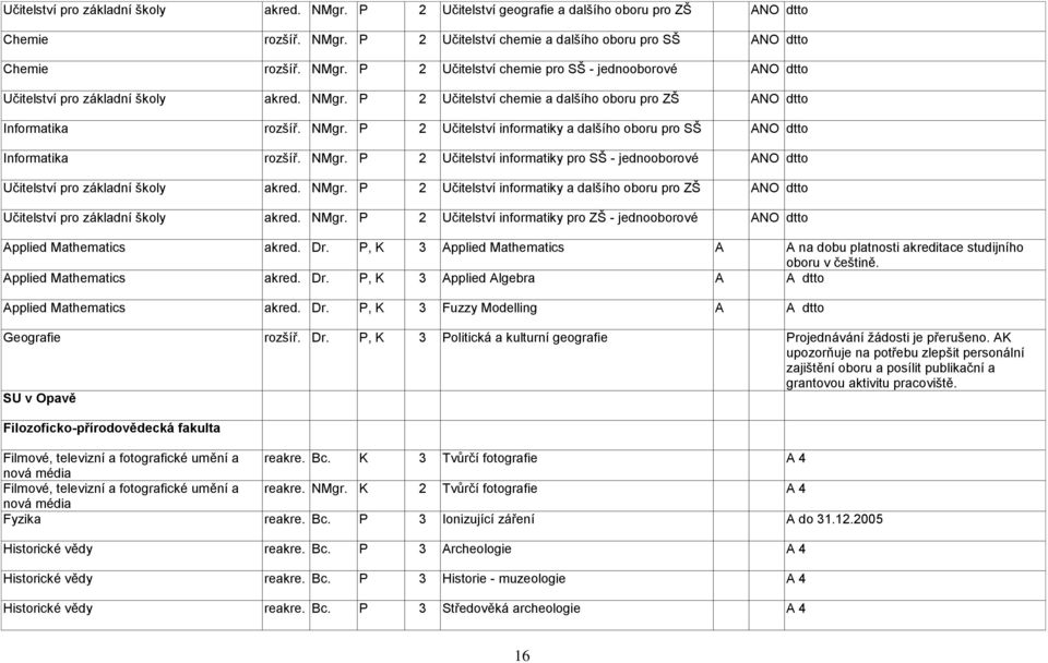 NMgr. P 2 Učitelství informatiky a dalšího oboru pro ZŠ ANO dtto Učitelství pro základní školy akred. NMgr. P 2 Učitelství informatiky pro ZŠ - jednooborové ANO dtto Applied Mathematics akred. Dr.