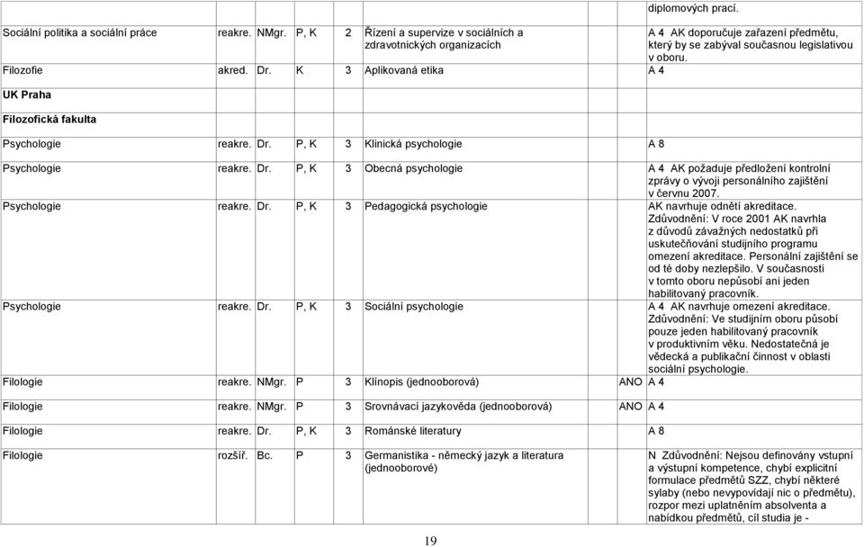 AK doporučuje zařazení předmětu, který by se zabýval současnou legislativou v oboru. Psychologie reakre. Dr.