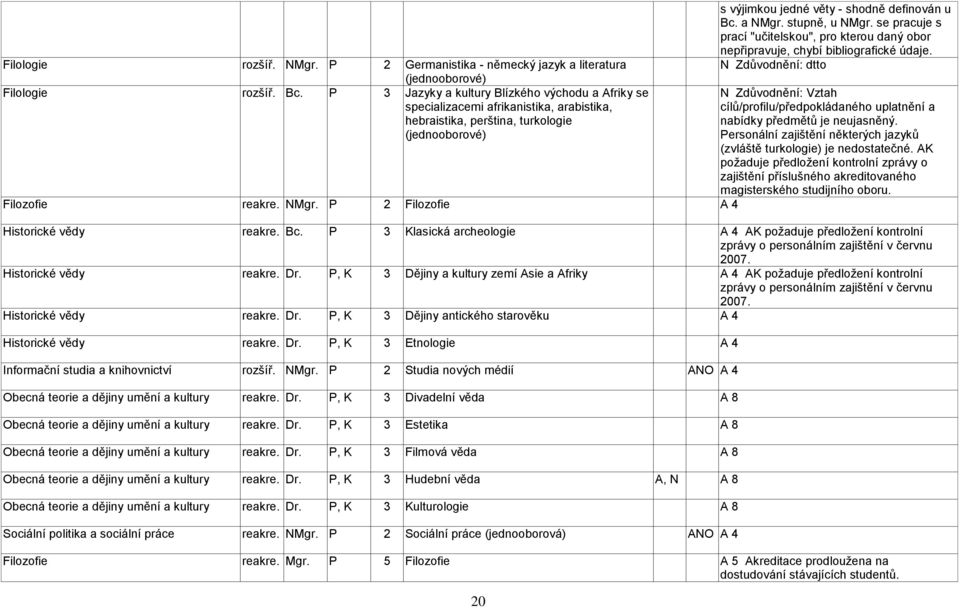 P 2 Filozofie 20 s výjimkou jedné věty - shodně definován u Bc. a NMgr. stupně, u NMgr. se pracuje s prací "učitelskou", pro kterou daný obor nepřipravuje, chybí bibliografické údaje.