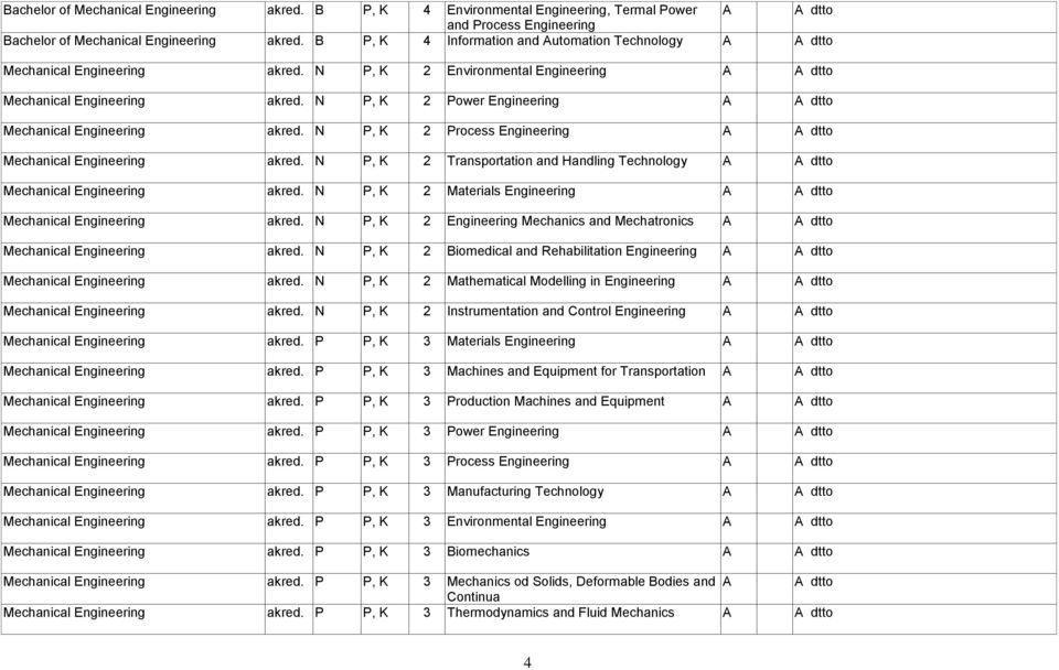 N P, K 2 Power Engineering A A dtto Mechanical Engineering akred. N P, K 2 Process Engineering A A dtto Mechanical Engineering akred.