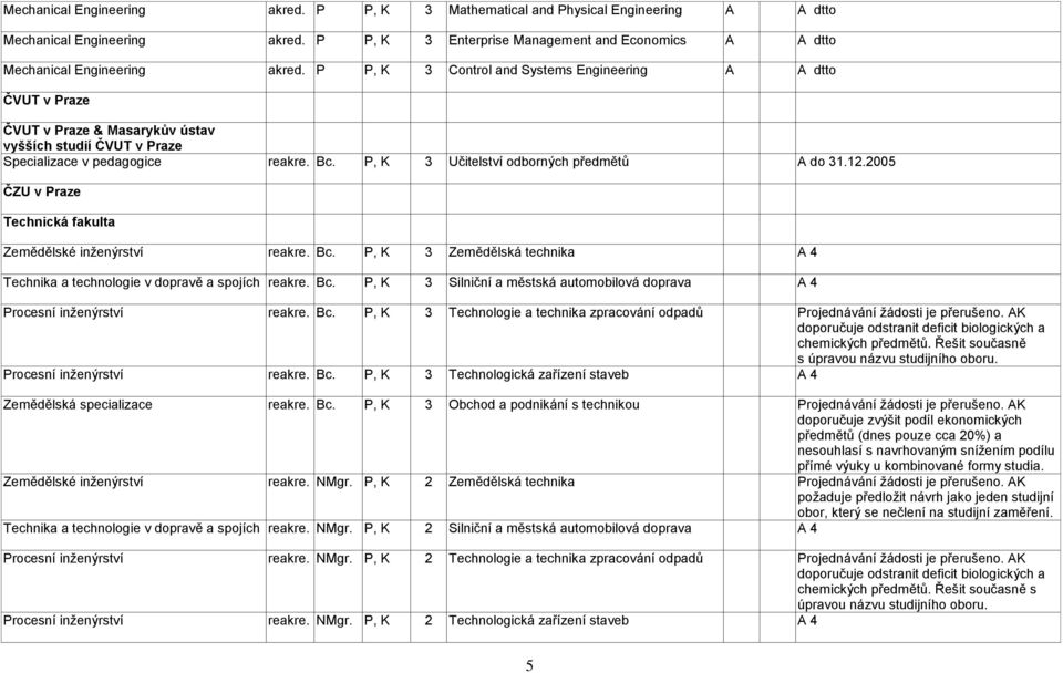 P, K 3 Učitelství odborných předmětů A do 31.12.2005 ČZU v Praze Technická fakulta Zemědělské inženýrství reakre. Bc. P, K 3 Zemědělská technika Technika a technologie v dopravě a spojích reakre. Bc. P, K 3 Silniční a městská automobilová doprava Procesní inženýrství reakre.