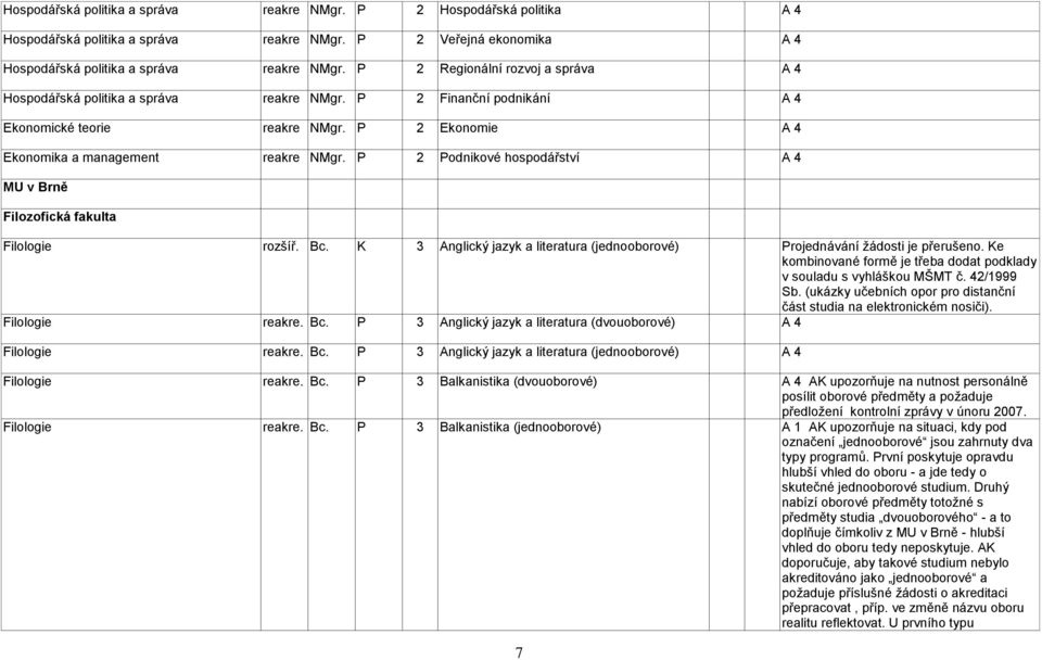 P 2 Podnikové hospodářství MU v Brně Filozofická fakulta Filologie rozšíř. Bc. K 3 Anglický jazyk a literatura (jednooborové) Projednávání žádosti je přerušeno.