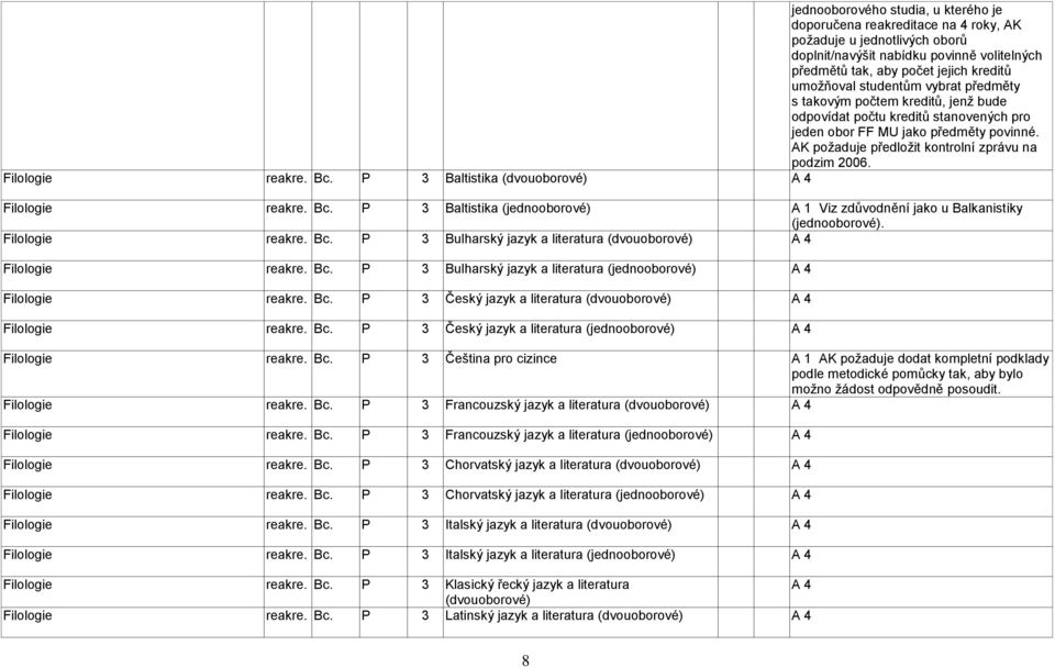 Filologie reakre. Bc. P 3 Baltistika (dvouoborové) Filologie reakre. Bc. P 3 Baltistika (jednooborové) A 1 Viz zdůvodnění jako u Balkanistiky (jednooborové). Filologie reakre. Bc. P 3 Bulharský jazyk a literatura (dvouoborové) Filologie reakre.