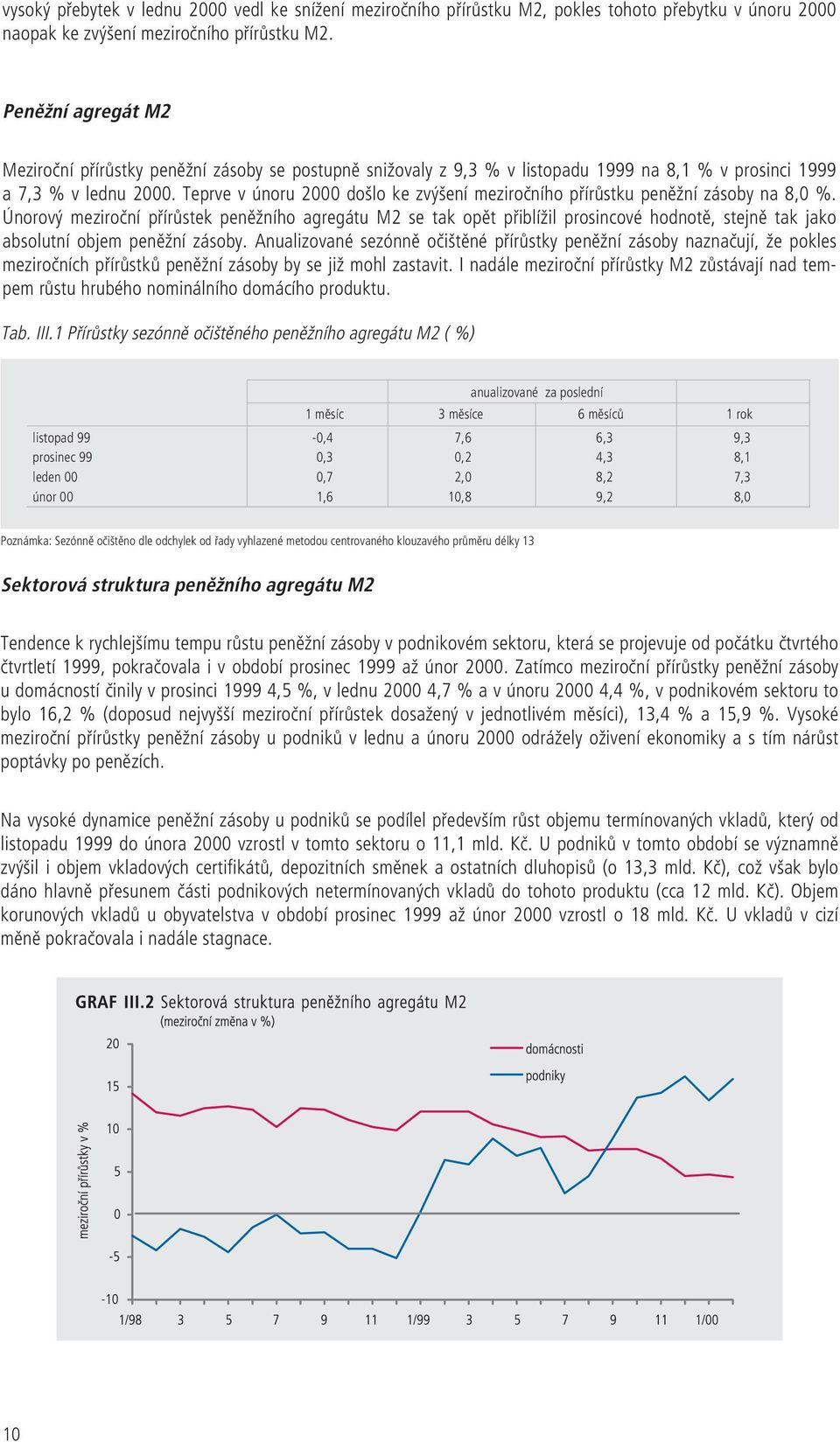 Teprve v únoru 2000 došlo ke zvýšení meziročního přírůstku peněžní zásoby na 8,0 %.