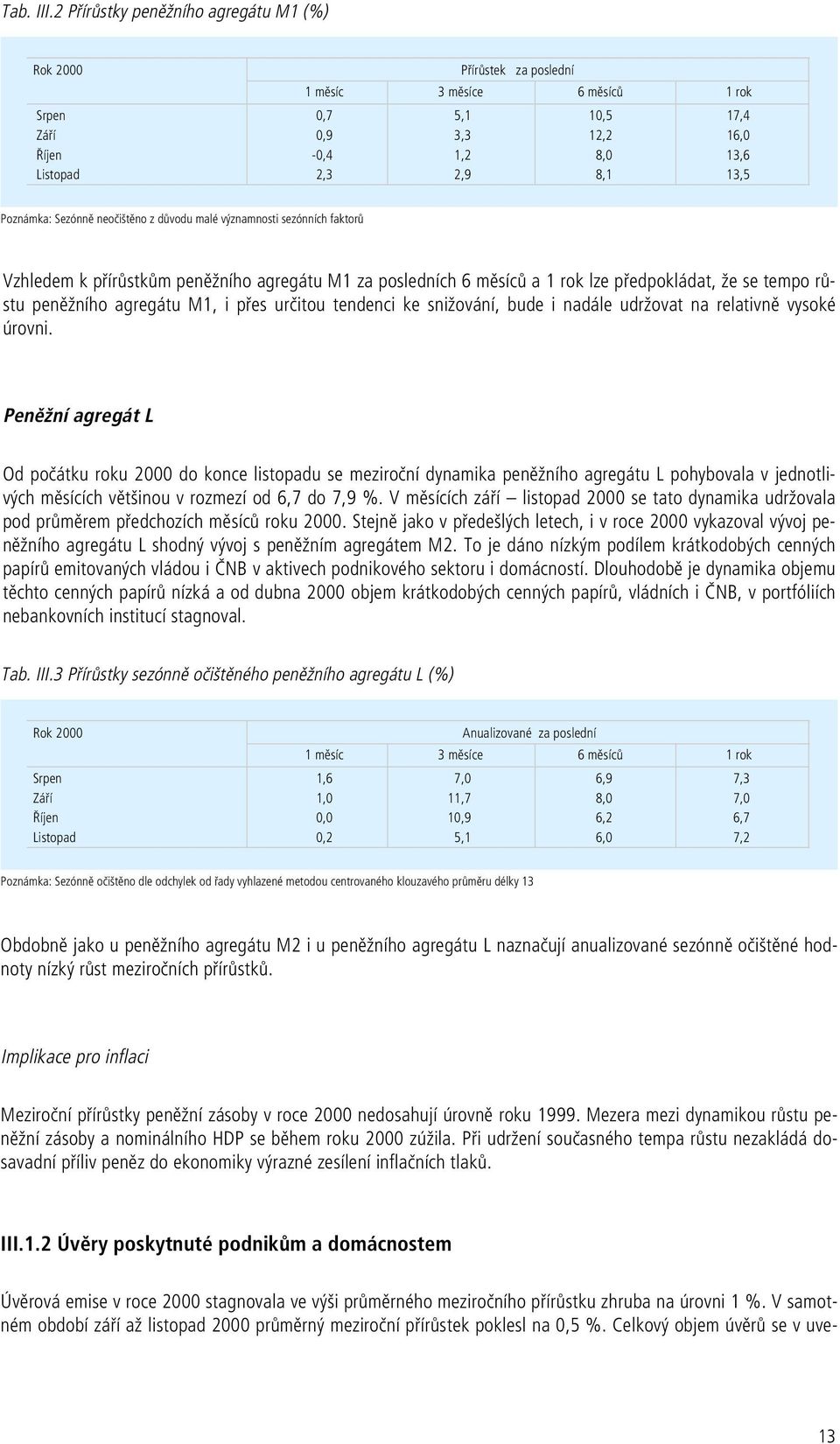 Poznámka: Sezónně neočištěno z důvodu malé významnosti sezónních faktorů Vzhledem k přírůstkům peněžního agregátu M1 za posledních 6 měsíců a 1 rok lze předpokládat, že se tempo růstu peněžního