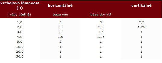 13.2. Cíle Vypočítejte jak velký klínový (prizmatický) účinek vznikne na dané brýlové čočce při chybné centraci 3 mm horizontálně. Je možné tuto čočku použít ke korekci refrakční vady?