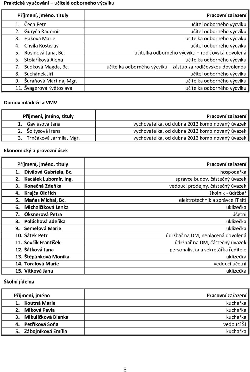 Stolaříková Alena učitelka odborného výcviku 7. Sudková Magda, Bc. učitelka odborného výcviku zástup za rodičovskou dovolenou 8. Suchánek Jiří učitel odborného výcviku 9. Šuráňová Martina, Mgr.