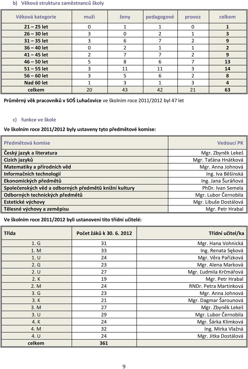 školním roce 2011/2012 byly ustaveny tyto předmětové komise: Předmětová komise Český jazyk a literatura Cizích jazyků Matematiky a přírodních věd Informačních technologií Ekonomických předmětů