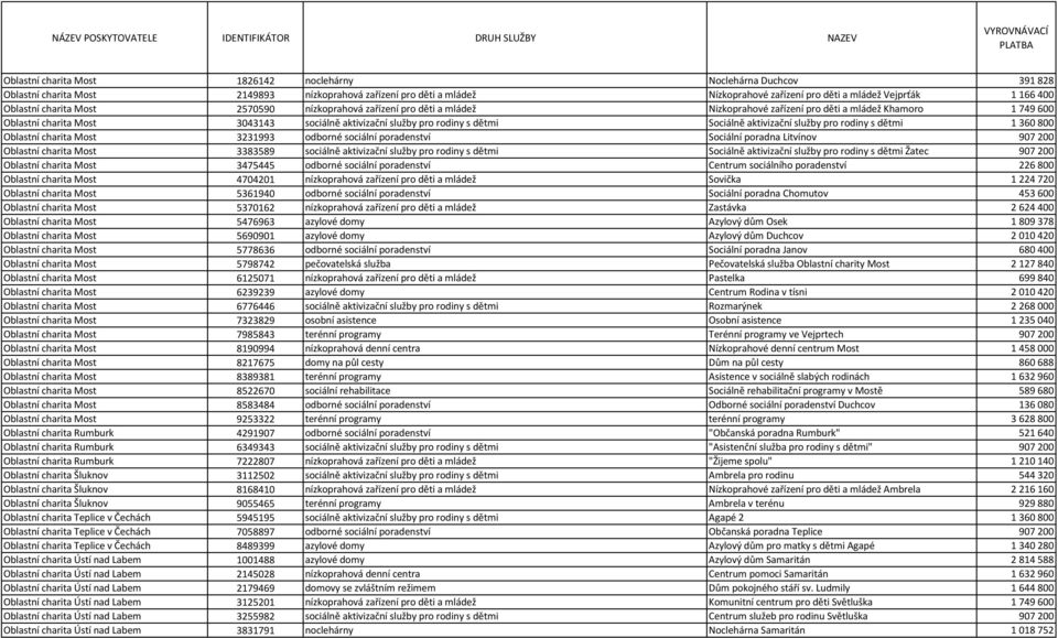 dětmi Sociálně aktivizační služby pro rodiny s dětmi 1360800 Oblastní charita Most 3231993 odborné sociální poradenství Sociální poradna Litvínov 907200 Oblastní charita Most 3383589 sociálně