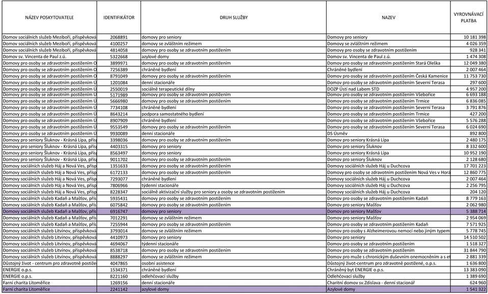 ú. 5322668 azylové domy Domov sv. Vincenta de Paul z.ú. 1474308 Domovy pro osoby se zdravotním postižením O 3899971 domovy pro osoby se zdravotním postižením Domov pro osoby se zdravotním postižením