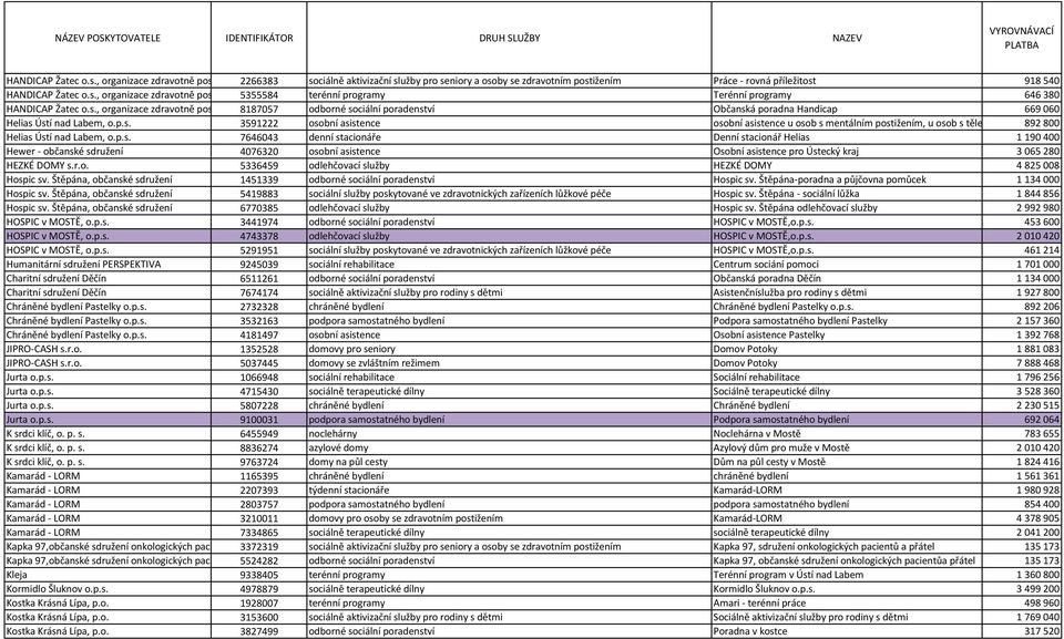 p.s. 7646043 denní stacionáře Denní stacionář Helias 1190400 Hewer - občanské sdružení 4076320 osobní asistence Osobní asistence pro Ústecký kraj 3065280 HEZKÉ DOMY s.r.o. 5336459 odlehčovací služby HEZKÉ DOMY 4825008 Hospic sv.