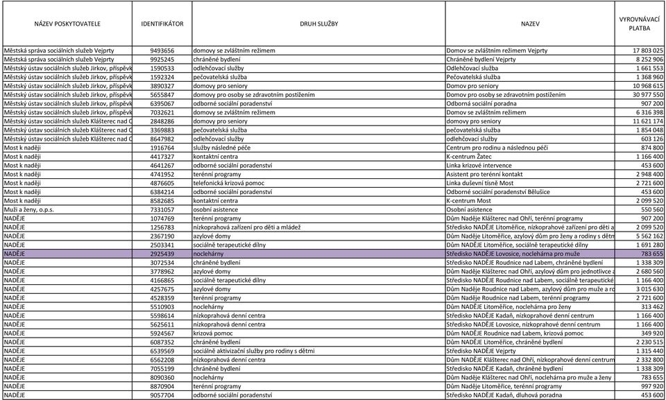 služba Pečovatelská služba 1368960 Městský ústav sociálních služeb Jirkov, příspěvk 3890327 domovy pro seniory Domov pro seniory 10968615 Městský ústav sociálních služeb Jirkov, příspěvk 5655847