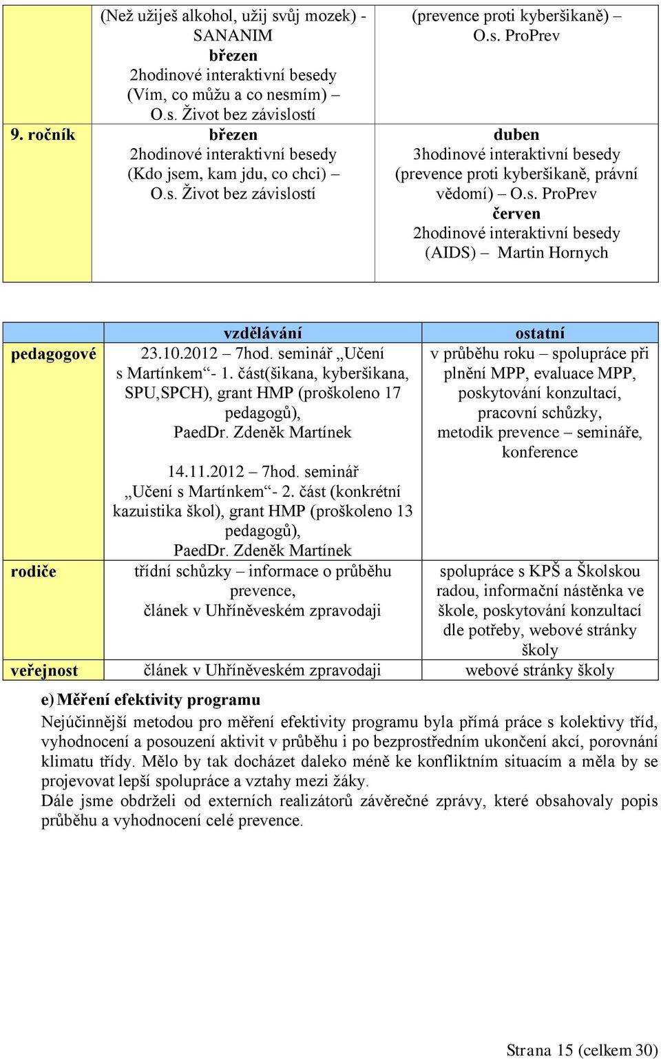 s. ProPrev červen 2hodinové interaktivní besedy (AIDS) Martin Hornych pedagogové vzdělávání 23.10.2012 7hod. seminář Učení s Martínkem - 1.