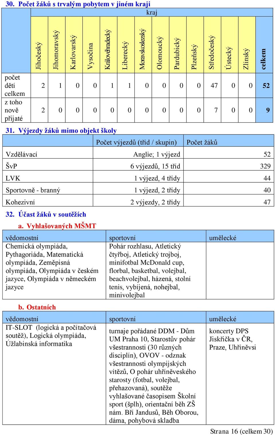 Výjezdy žáků mimo objekt školy Počet výjezdů (tříd / skupin) Počet žáků Vzdělávací Anglie; 1 výjezd 52 ŠvP 6 výjezdů, 15 tříd 329 LVK 1 výjezd, 4 třídy 44 Sportovně - branný 1 výjezd, 2 třídy 40