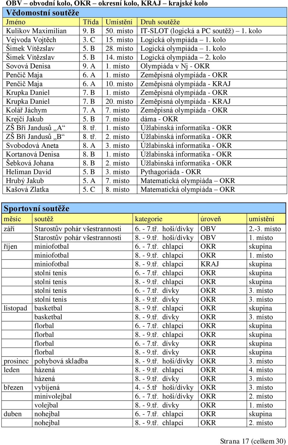 místo Olympiáda v Nj - OKR Penčič Maja 6. A 1. místo Zeměpisná olympiáda - OKR Penčič Maja 6. A 10. místo Zeměpisná olympiáda - KRAJ Krupka Daniel 7. B 1.