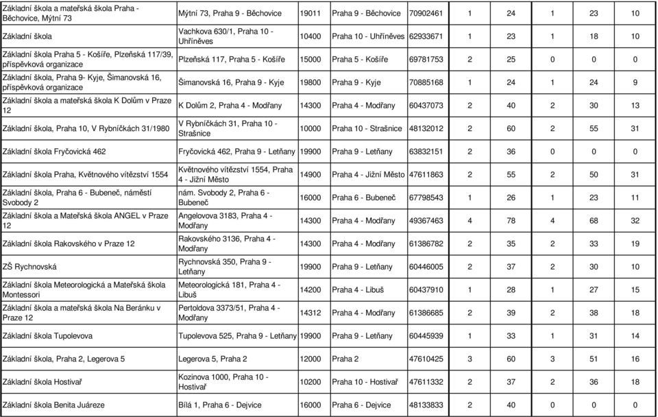 10 - Uhříněves 62933671 1 23 1 18 10 Plzeňská 117, Praha 5 - Košíře 15000 Praha 5 - Košíře 69781753 2 25 0 0 0 Šimanovská 16, Praha 9 - Kyje 19800 Praha 9 - Kyje 70885168 1 24 1 24 9 K Dolům 2, Praha