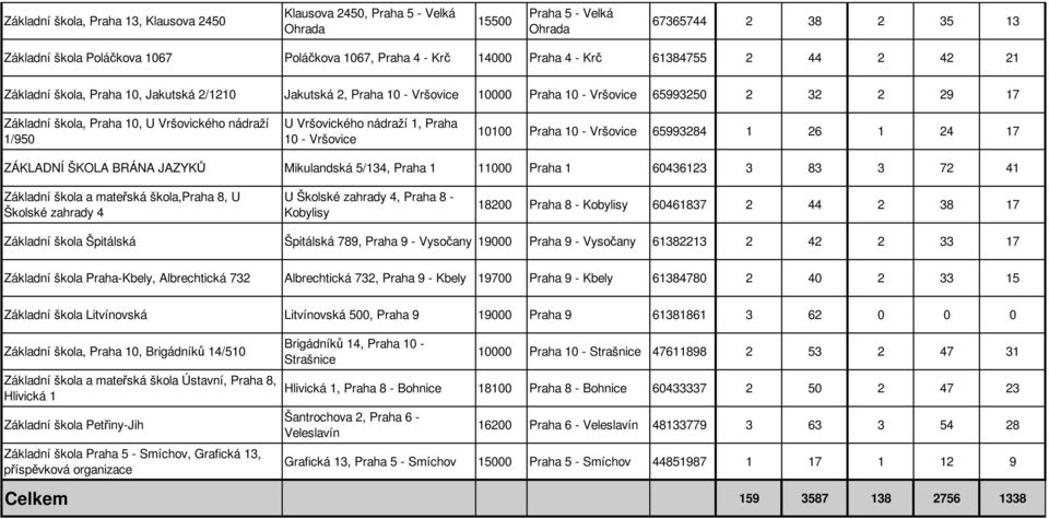 nádraží 1/950 U Vršovického nádraží 1, Praha 10 - Vršovice 10100 Praha 10 - Vršovice 65993284 1 26 1 24 17 ZÁKLADNÍ ŠKOLA BRÁNA JAZYKŮ Mikulandská 5/134, Praha 1 11000 Praha 1 60436123 3 83 3 72 41