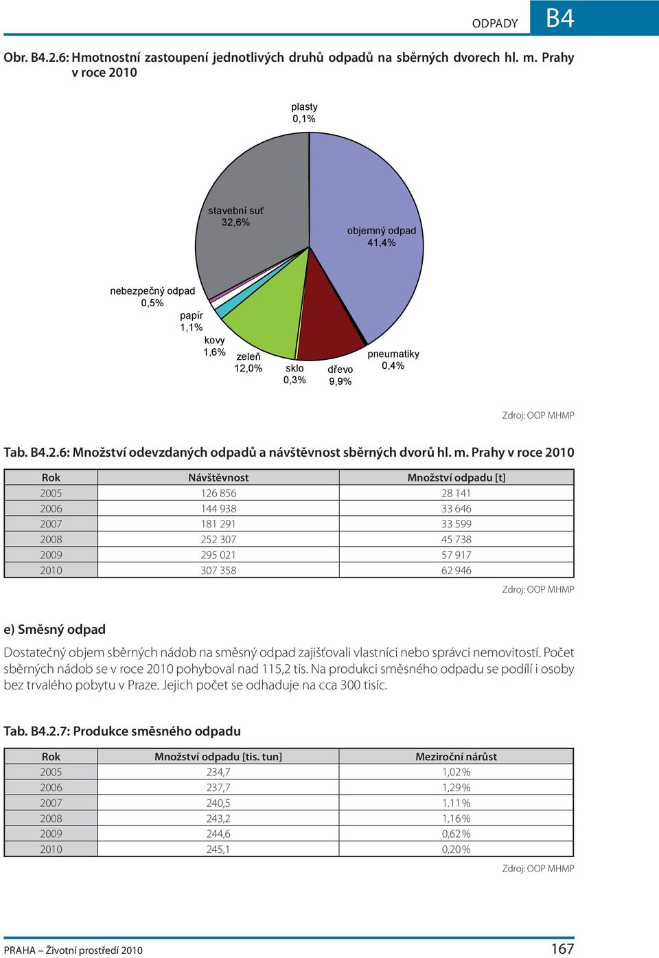 m. Prahy v roce 2010 Rok Návštěvnost Množství odpadu [t] 2005 126 856 28 141 2006 144 938 33 646 2007 181 291 33 599 2008 252 307 45 738 2009 295 021 57 917 2010 307 358 62 946 e) Směsný odpad