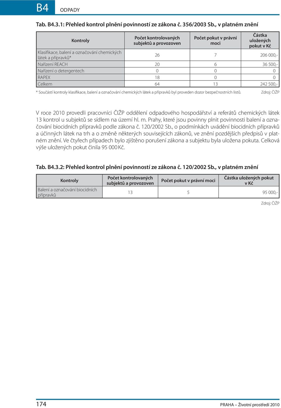 000,- Nařízení REACH 20 6 36 500,- Nařízení o detergentech 0 0 0 RAPEX 18 0 0 Celkem 64 13 242 500,- * Součástí kontroly klasifikace, balení a označování chemických látek a přípravků byl proveden