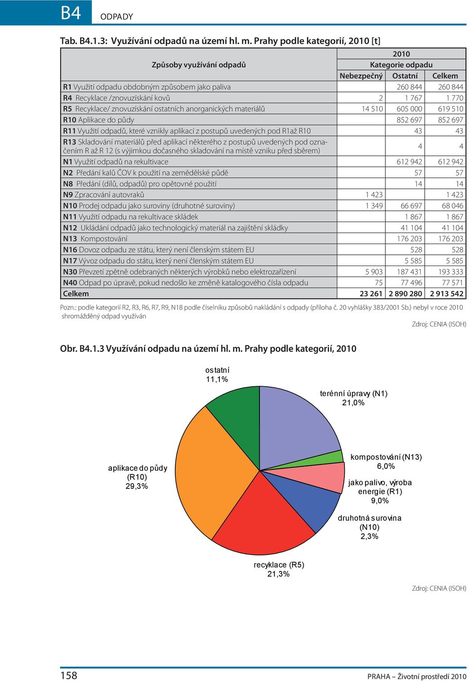 kovů 2 1 767 1 770 R5 Recyklace/ znovuzískání ostatních anorganických materiálů 14 510 605 000 619 510 R10 Aplikace do půdy 852 697 852 697 R11 Využití odpadů, které vznikly aplikací z postupů