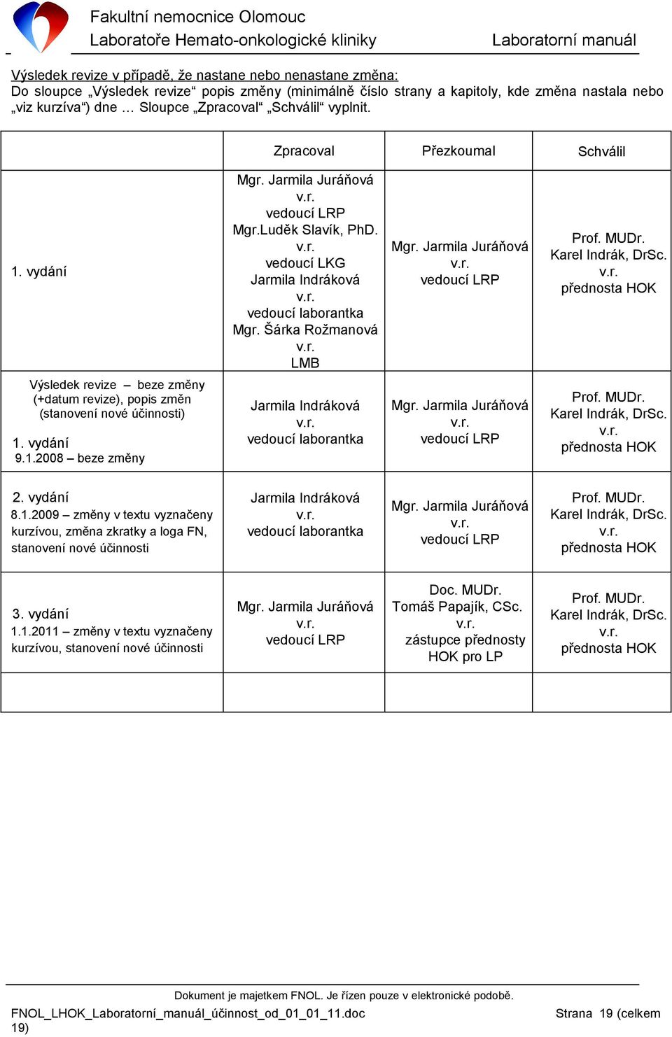 Jarmila Juráňová vedoucí LRP Prof. MUDr. Karel Indrák, DrSc. přednosta HOK Výsledek revize beze změny (+datum revize), popis změn (stanovení nové účinnosti) 1.