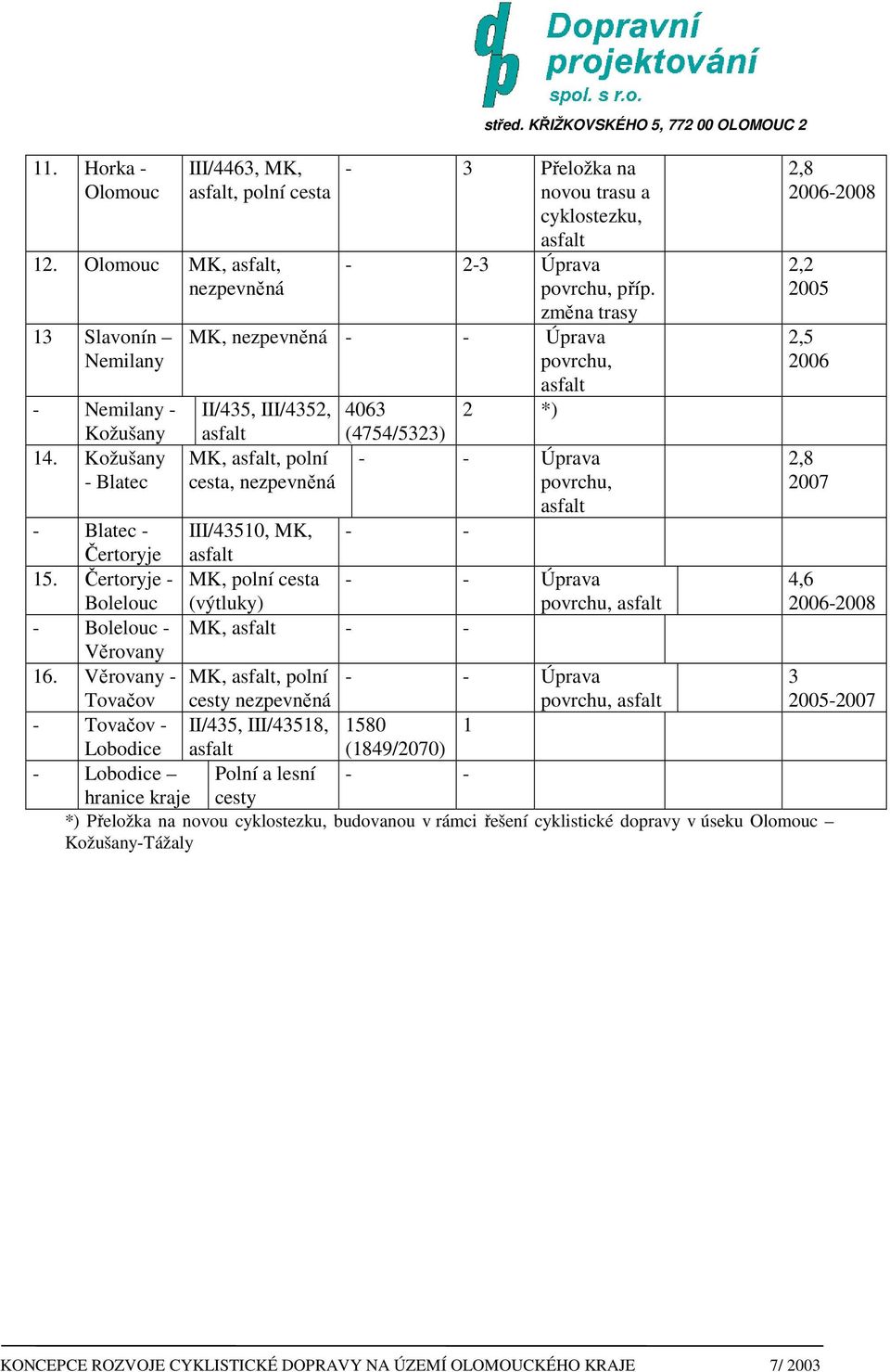 změna trasy MK, nezpevněná - - Úprava povrchu, II/435, III/4352, 4063 2 *) MK,, polní cesta, nezpevněná (4754/5323) - - Úprava povrchu, 2,8 2006-2008 2,2 2005 2,5 2006 2,8 2007 - Blatec - III/43510,