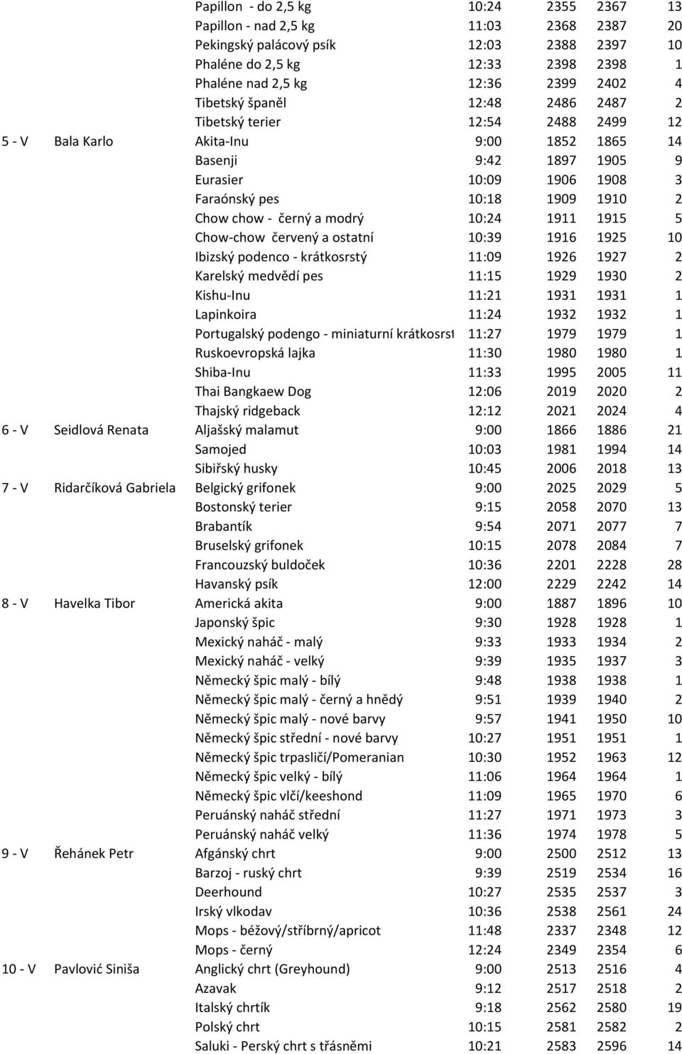 Chow chow - černý a modrý 10:24 1911 1915 5 Chow-chow červený a ostatní 10:39 1916 1925 10 Ibizský podenco - krátkosrstý 11:09 1926 1927 2 Karelský medvědí pes 11:15 1929 1930 2 Kishu-Inu 11:21 1931
