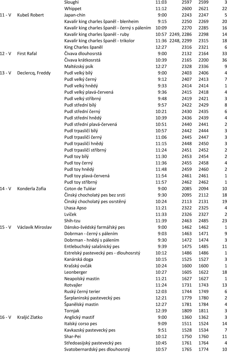 First Rafal Čivava dlouhosrstá 9:00 2132 2164 33 Čivava krátkosrstá 10:39 2165 2200 36 Maltézský psík 12:27 2328 2336 9 13 - V Declercq, Freddy Pudl velký bílý 9:00 2403 2406 4 Pudl velký černý 9:12