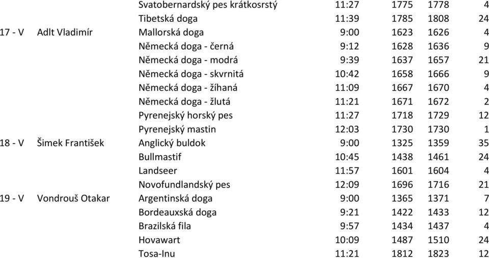 1729 12 Pyrenejský mastin 12:03 1730 1730 1 18 - V Šimek František Anglický buldok 9:00 1325 1359 35 Bullmastif 10:45 1438 1461 24 Landseer 11:57 1601 1604 4 Novofundlandský pes 12:09