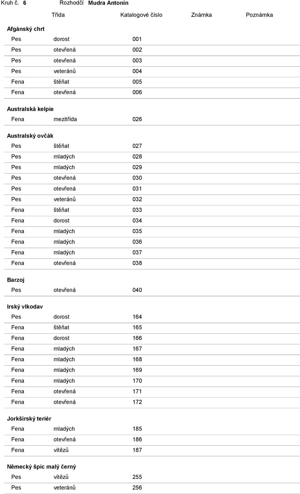 Australská kelpie Fena mezitřída 026 Australský ovčák Pes štěňat 027 Pes mladých 028 Pes mladých 029 Pes otevřená 030 Pes otevřená 031 Pes veteránů 032 Fena štěňat 033 Fena dorost 034