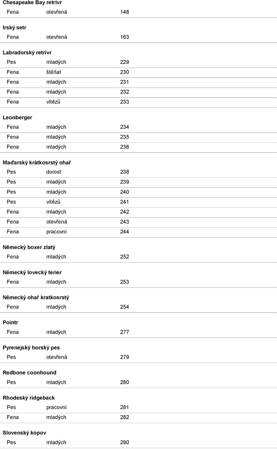 242 Fena otevřená 243 Fena pracovní 244 Německý boxer zlatý Fena mladých 252 Německý lovecký terier Fena mladých 253 Německý ohař kratkosrstý Fena mladých 254 Pointr