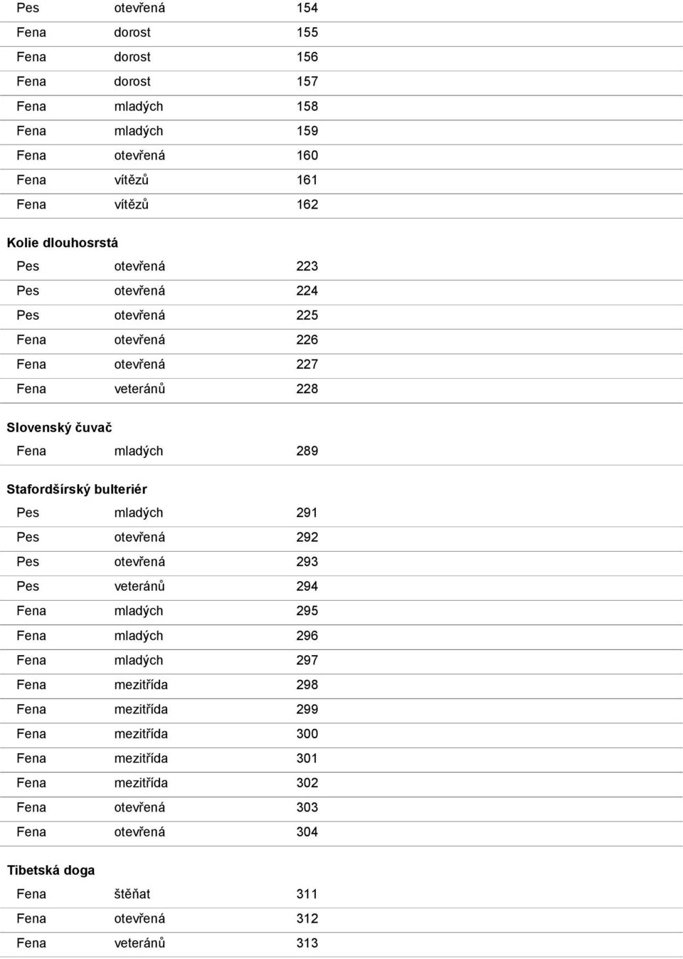 Stafordšírský bulteriér Pes mladých 291 Pes otevřená 292 Pes otevřená 293 Pes veteránů 294 Fena mladých 295 Fena mladých 296 Fena mladých 297 Fena mezitřída 298