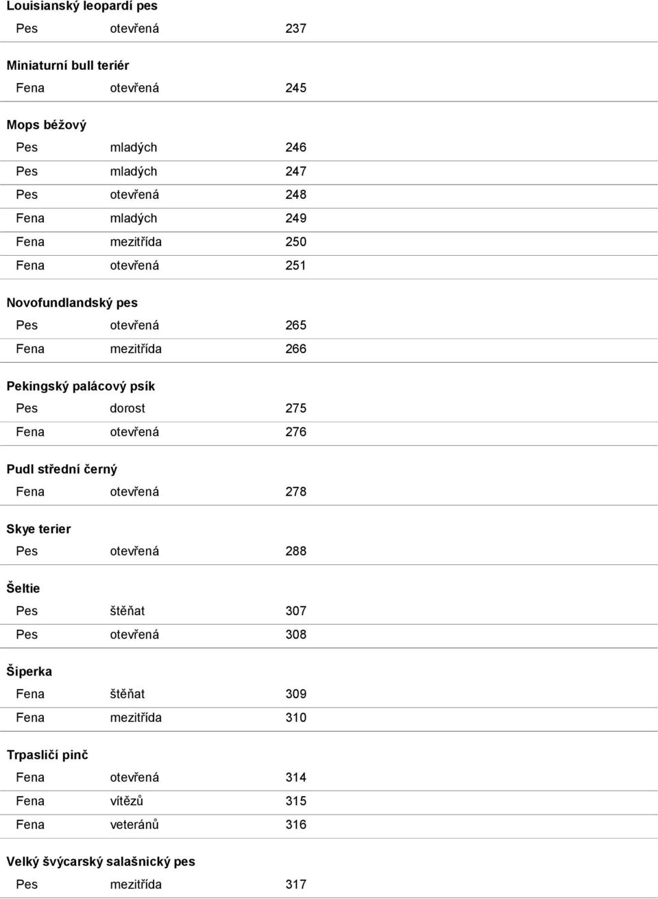 dorost 275 Fena otevřená 276 Pudl střední černý Fena otevřená 278 Skye terier Pes otevřená 288 Šeltie Pes štěňat 307 Pes otevřená 308 Šiperka