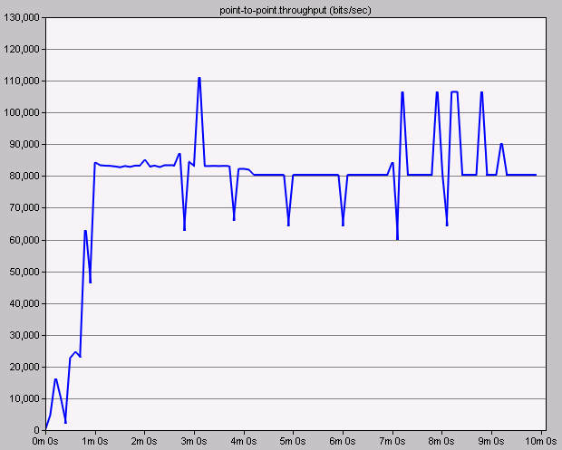 Obr. 8.15: Propustnost linky ve směru Brno - Maleč, přenos unicastem. Výstup z programu Opnet Modeler. Na následujících charakteristikách 8.17 a 8.18, je opět porovnán přenos unicastem a multicastem.