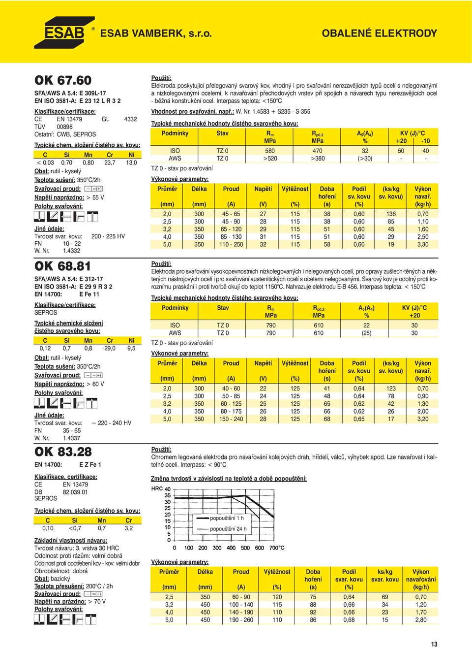 4: E 312-17 EN ISO 3581-A: E 29 9 R 3 2 EN 14700: E Fe 11 SEPROS Typické chemické složení čistého svarového kovu: C Si Mn Cr Ni 0,12 0,7 0,8 29,0 9,5 Obal: rutil - kyselý Teplota sušení: 350 C/2h