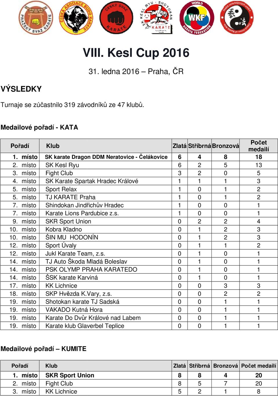 Imísto Karate Lions Pardubice z.s. 1 0 9. Imísto SKR Sport Union 0 2 10. Imísto Kobra Kladno 10. Imísto ŠIN MU HODONÍN 12. Imísto Sport Úvaly 12. Imísto Jukl Karate Team, z.s. 14.