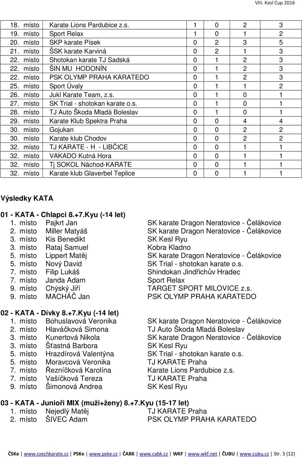 Imísto TJ Auto Škoda Mladá Boleslav 29. Imísto Karate Klub Spektra Praha 0 0 4 4 30. Imísto Gojukan 0 0 2 2 30. Imísto Karate klub Chodov 0 0 2 2 32. Imísto TJ KARATE - H - LIBČICE 0 1 32.