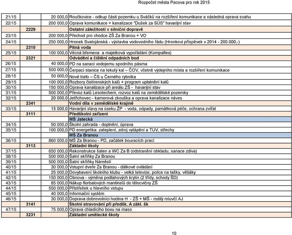 000,-) 2310 Pitná voda 25/15 100 000,0 Věcná břemena a majetková vypořádání (Kompaflex) 2321 Odvádění a čištění odpadních bod 26/15 40 000,0 PD na sanaci vodojemu spodního pásma 27/15 500 000,0