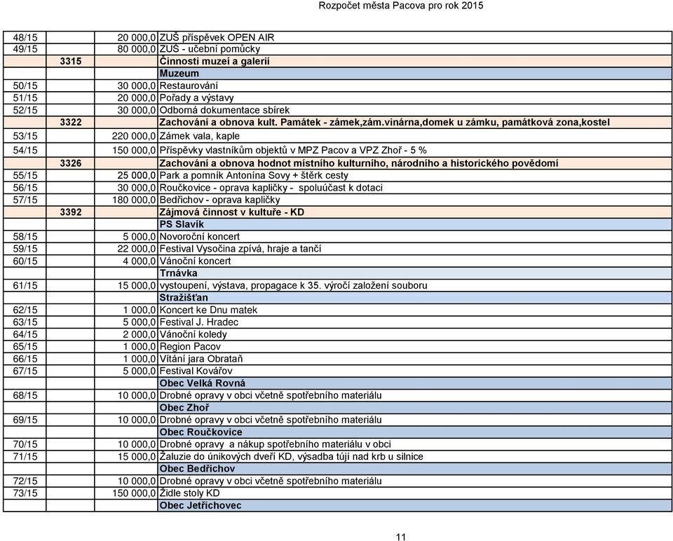 vinárna,domek u zámku, památková zona,kostel 53/15 220 000,0 Zámek vala, kaple 54/15 150 000,0 Příspěvky vlastníkům objektů v MPZ Pacov a VPZ Zhoř - 5 % 3326 Zachování a obnova hodnot místního