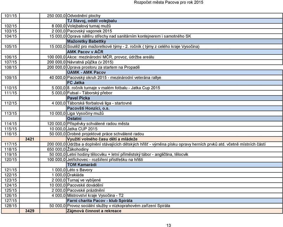 ročník ( týmy z celého kraje Vysočina) AMK Pacov v AČR 106/15 100 000,0 Akce: mezinárodní MČR, provoz, údržba areálu 107/15 200 000,0 Návratná půjčka (v 2015) 108/15 200 000,0 Úprava prostoru za