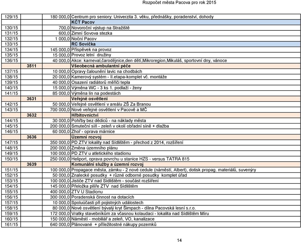 provoz 135/15 15 000,0 Provoz letní družiny 136/15 40 000,0 Akce: karneval,čarodějnice,den dětí,mikroregion,mikuláš, sportovní dny, vánoce 3511 Všeobecná ambulantní péče 137/15 10 000,0 Opravy